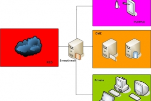 Princip základního zapojení firewallu Smoothwall - druhy sítí