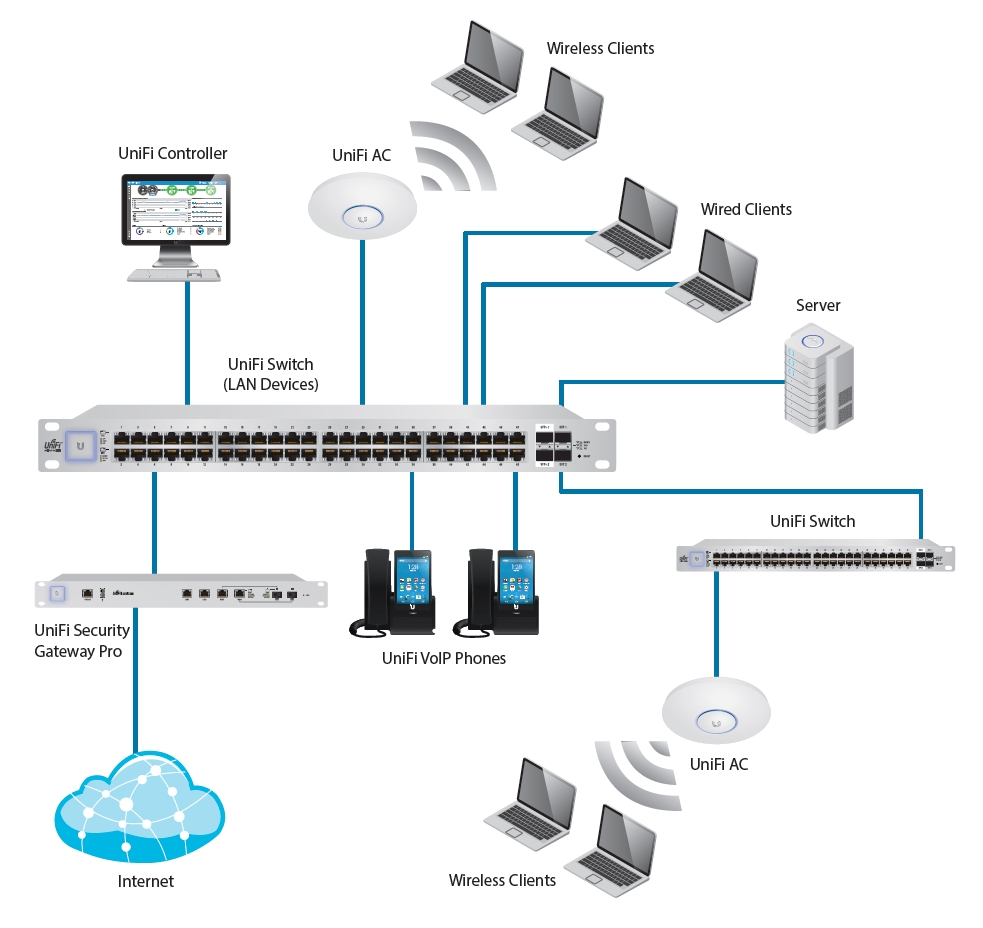 Ubiquiti Unifi